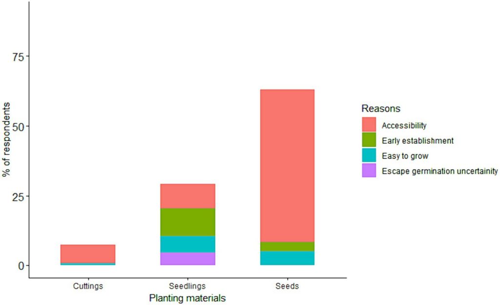 Houegban, J., Aglinglo, L. A., N’Danikou, S., Tchokponhoué, D. A., Amissah, J. N., Ankamah-Yeboah, T., & Achigan-Dako, E. (2024). Traditional African vegetables’ seed access and management practices: case of Vernonia amygdalina (Delile) in southern Benin. Frontiers in Sustainable Food Systems, 8, 1276736.